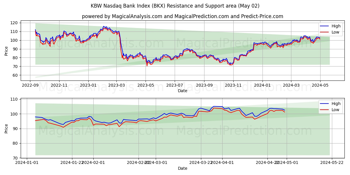 KBW Nasdaq Bank Index (BKX) price movement in the coming days